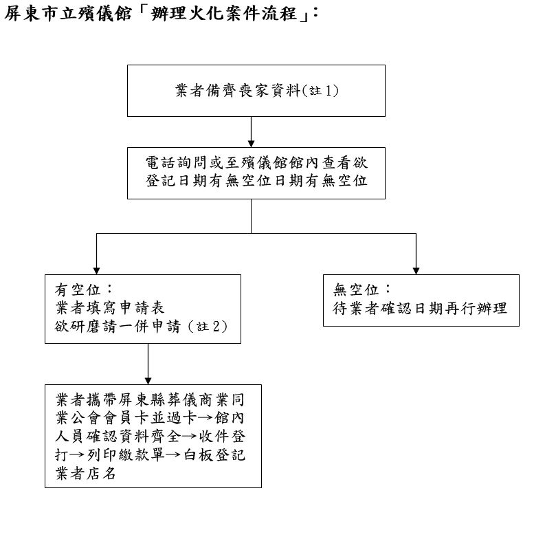 屏東市立殯儀館「辦理火化案件流程」:1.備齊喪家資料、2.詢問登記日期是否有空位、3.有空位,業者提出申請;無空位,確認日期再行辦理、4.攜帶公會會員卡及資料現場辦理